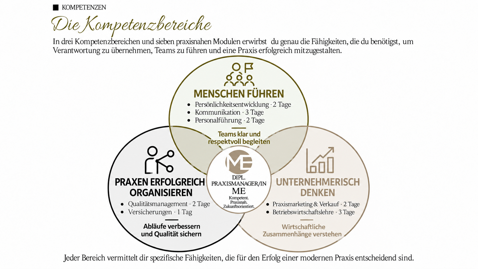 Drei Kompetenzbereiche des Lehrgangs dipl. Praxismanager/in ME: Menschen führen, Praxen erfolgreich organisieren und unternehmerisch denken.
